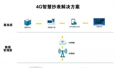 智慧抄表解決方案：實(shí)現(xiàn)自動(dòng)化抄表、精準(zhǔn)計(jì)量、便捷收費(fèi)