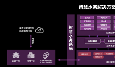 智慧水務(wù)：安全、標(biāo)準(zhǔn)、運(yùn)維三體系協(xié)同發(fā)展引領(lǐng)行業(yè)未來(lái)